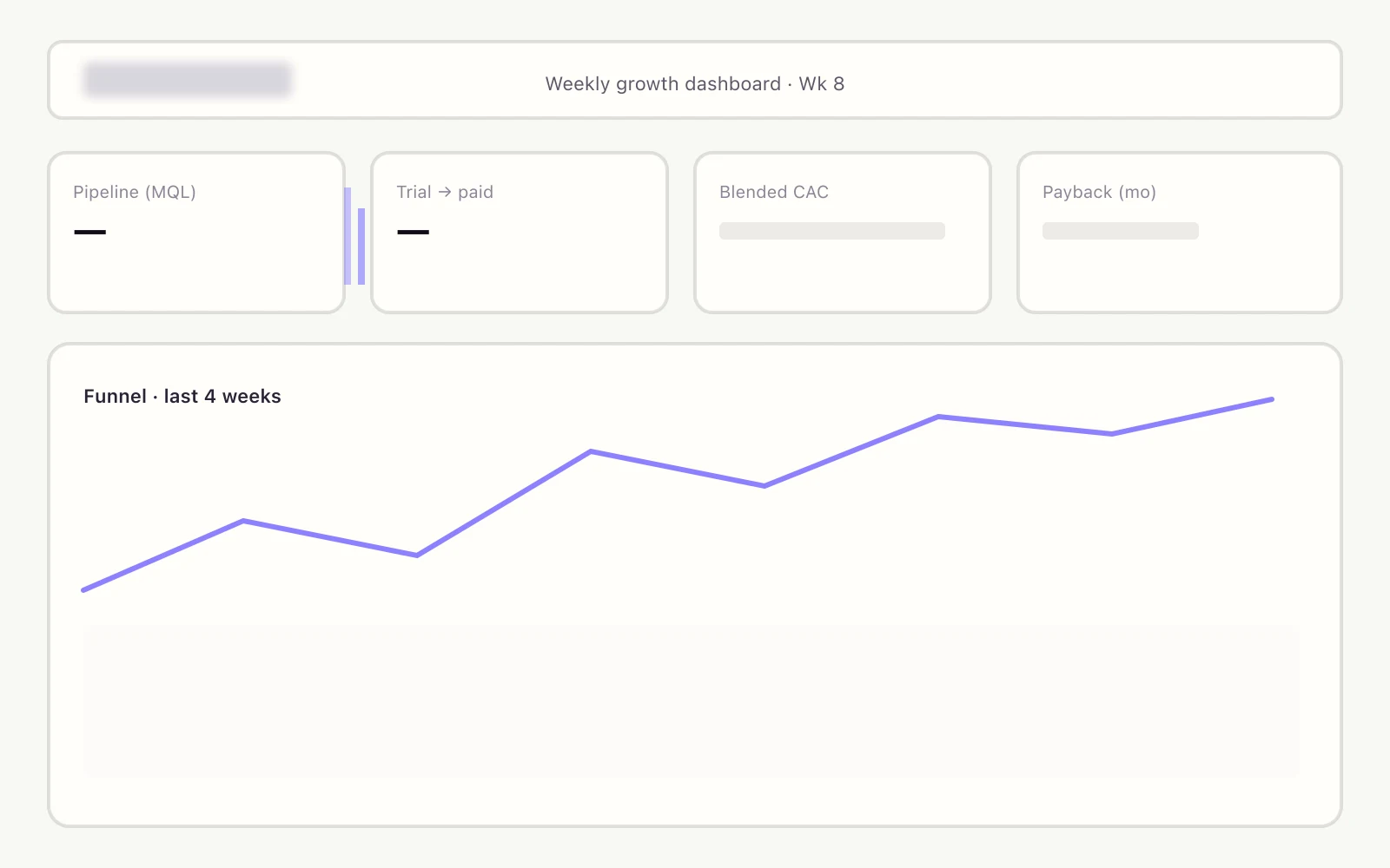 Anonymized weekly growth dashboard showing pipeline, conversion, CAC, and funnel trend charts.