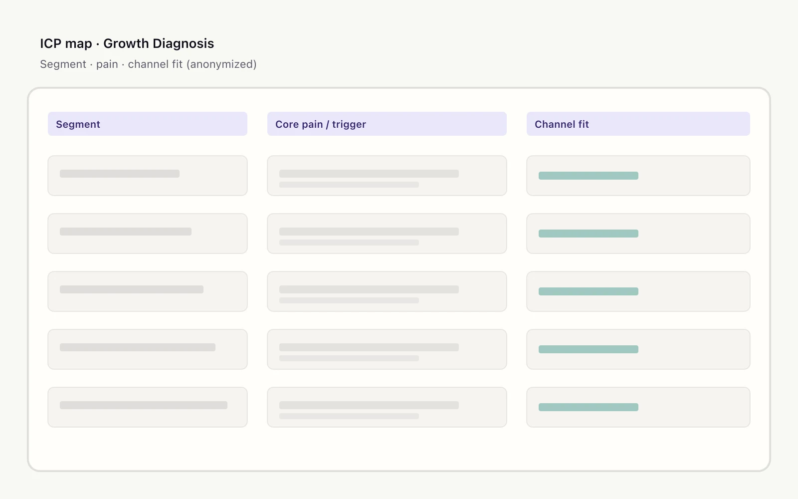 Anonymized ICP map grid with segment, core pain, and channel fit columns from a Growth Diagnosis.